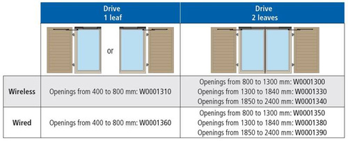 Zestaw do automatyzacji okiennicy MANTION WIBAT LINTEAU W0001310